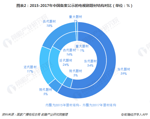 图表2：2015-2017年中国备案公示的电视剧题材结构对比（单位：%）  