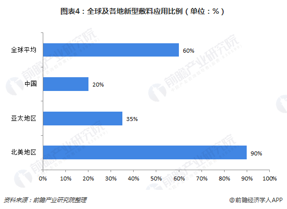 图表4：全球及各地新型敷料应用比例（单位：%）  