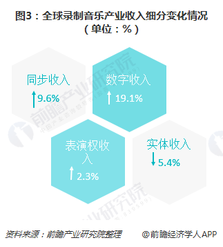 图3：全球录制音乐产业收入细分变化情况（单位：%）  