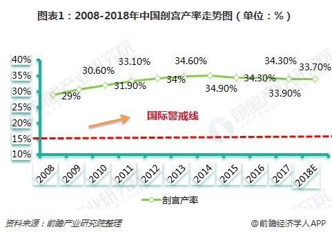 图表1：2008-2018年中国剖宫产率走势图（单位：%）  