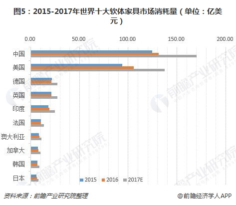 图5：2015-2017年世界十大软体家具市场消耗量（单位：亿美元）