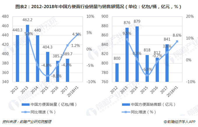 图表2：2012-2018年中国方便面行业销量与销售额情况（单位：亿包/桶，亿元，%）   
