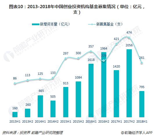 图表10：2013-2018年中国创业投资机构基金募集情况（单位：亿元，支）  