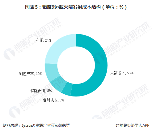  图表5：猎鹰9运载火箭发射成本结构（单位：%）  