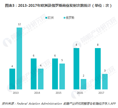 图表3：2013-2017年欧洲及俄罗斯商业发射次数统计（单位：次）  