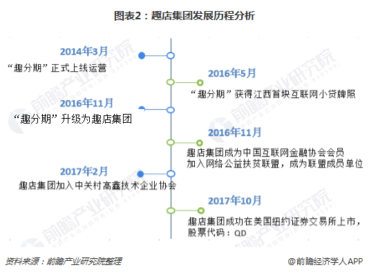 图表2：趣店集团发展历程分析  