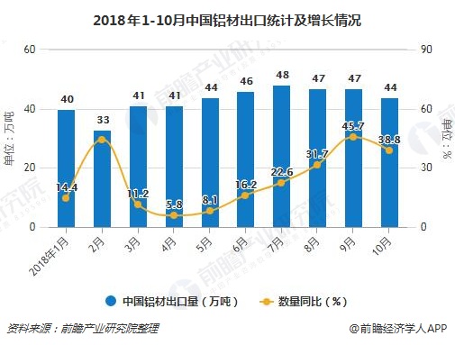 2018年1-10月中国铝材出口统计及增长情况