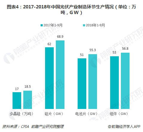 图表4：2017-2018年中国光伏产业制造环节生产情况（单位：万吨，GW）