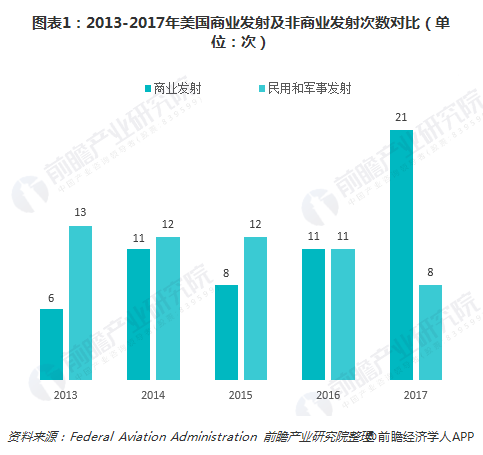 图表1：2013-2017年美国商业发射及非商业发射次数对比（单位：次）