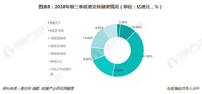 图表8：2018年前三季度港交所融资情况（单位：亿港元，%）  