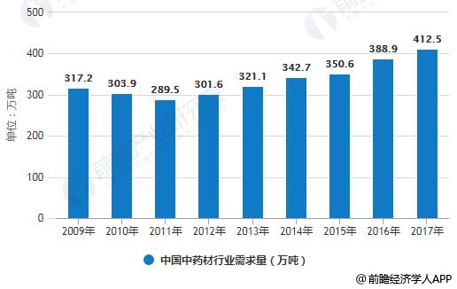 2009-2017年中国中药材行业需求量统计情况