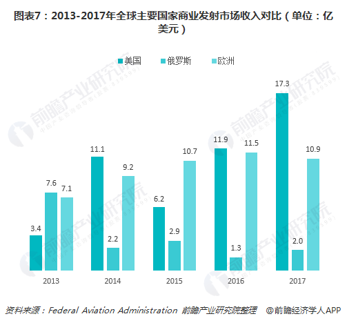 图表7：2013-2017年全球主要国家商业发射市场收入对比（单位：亿美元）  