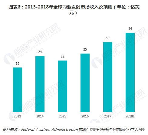 图表6：2013-2018年全球商业发射市场收入及预测（单位：亿美元）  