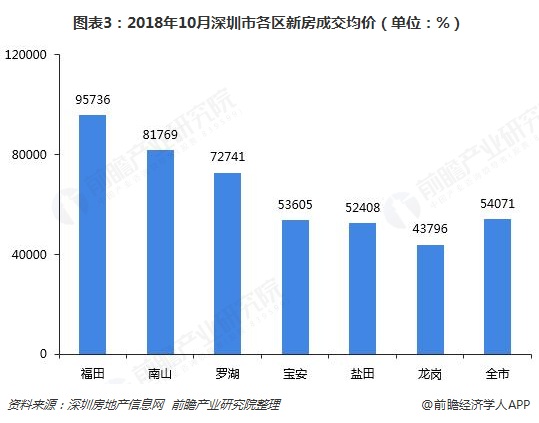 图表3：2018年10月深圳市各区新房成交均价（单位：%）  