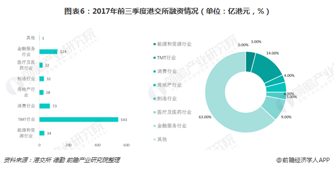  图表6：2017年前三季度港交所融资情况（单位：亿港元，%）  