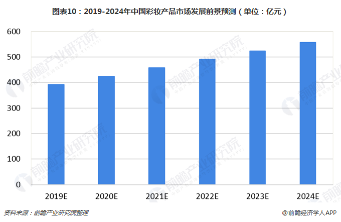 图表10：2019-2024年中国彩妆产品市场发展前景预测（单位：亿元）  