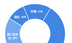 龍頭壟斷，基因技術或成抗艾突破點