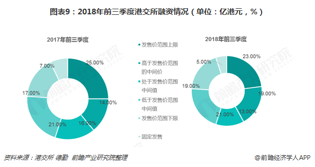图表9：2018年前三季度港交所融资情况（单位：亿港元，%）  