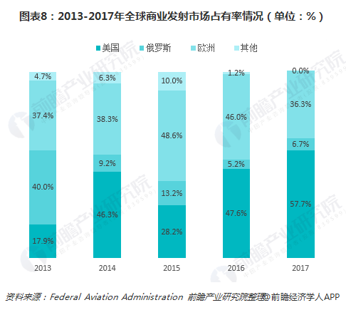 图表8：2013-2017年全球商业发射市场占有率情况（单位：%）  