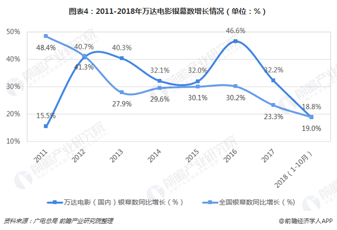 图表4：2011-2018年万达电影银幕数增长情况（单位：%）  