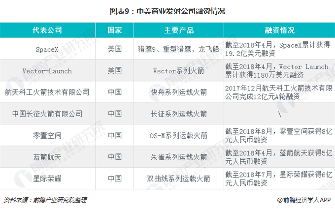 图表9：中美商业发射公司融资情况  