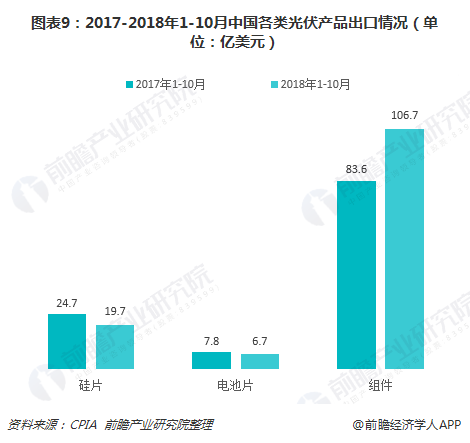 图表9：2017-2018年1-10月中国各类光伏产品出口情况（单位：亿美元）  