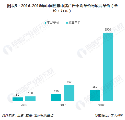 图表5：2016-2018年中国创意中插广告平均单价与最高单价（单位：万元）  