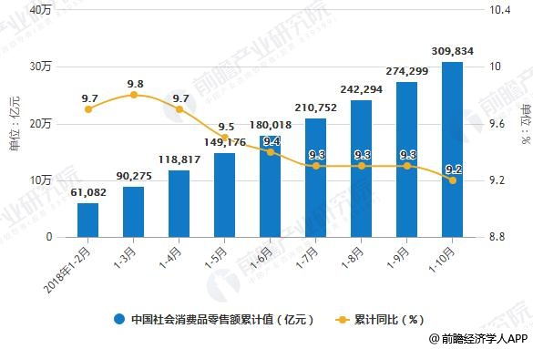 2018年1-10月中國社會消費(fèi)品零售額統(tǒng)計(jì)及增長情況