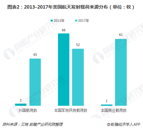 图表2：2013-2017年美国航天发射载荷来源分布（单位：枚）  