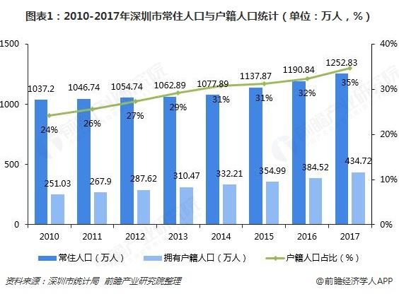 图表1：2010-2017年深圳市常住人口与户籍人口统计（单位：万人，%）  