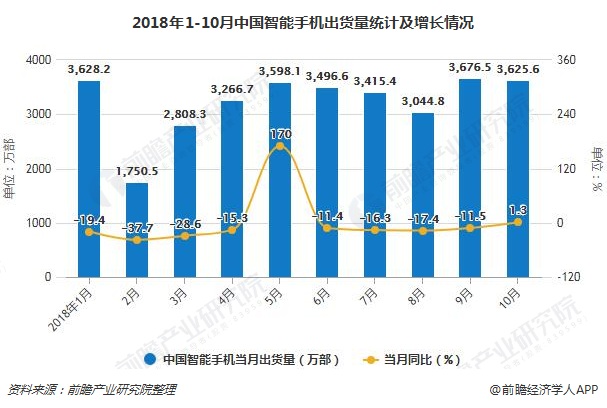 2018年1-10月中国智能手机出货量统计及增长情况