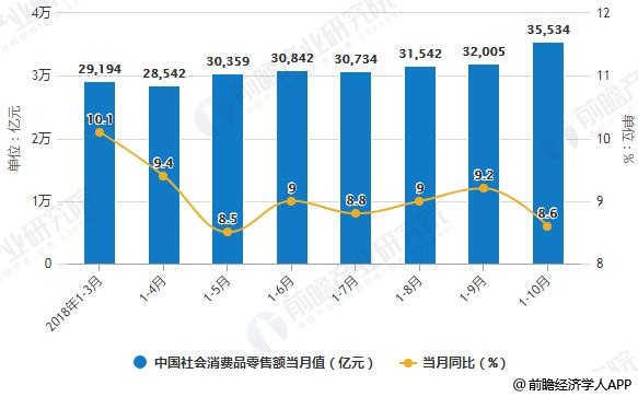 2018年1-10月中國社會消費(fèi)品零售額統(tǒng)計(jì)及增長情況