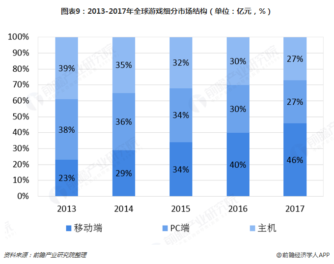 图表9：2013-2017年全球游戏细分市场结构（单位：亿元，%）