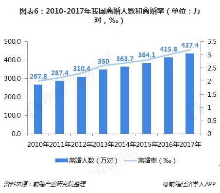 图表6：2010-2017年我国离婚人数和离婚率（单位：万对，‰）  