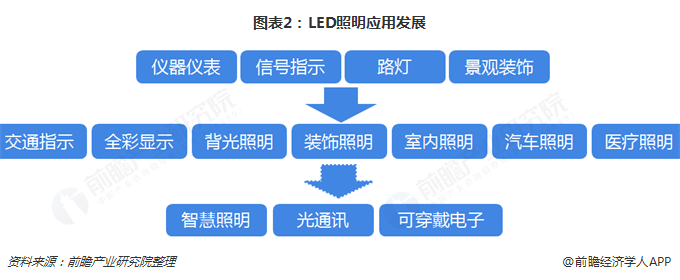 图表2：LED照明应用发展  