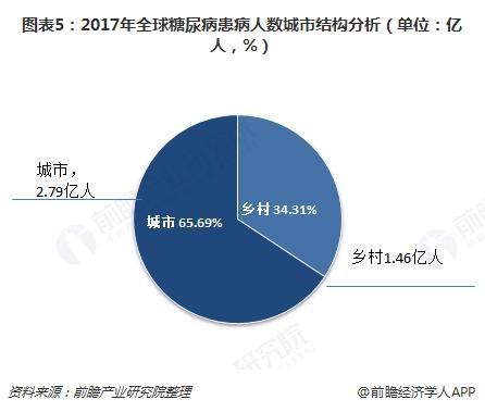 圖表5：2017年全球糖尿病患病人數城市結構分析（單位：億人，%）  