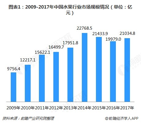 图表1：2009-2017年中国水果行业市场规模情况（单位：亿元）  