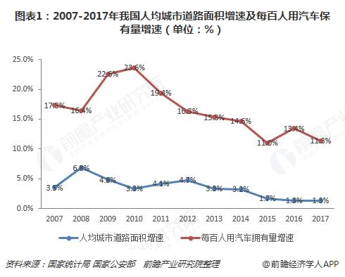 圖表1：2007-2017年我國(guó)人均城市道路面積增速及每百人用汽車(chē)保有量增速（單位：%）