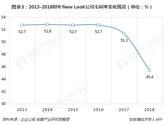 图表3：2013-2018财年New Look公司毛利率变化情况（单位：%）  