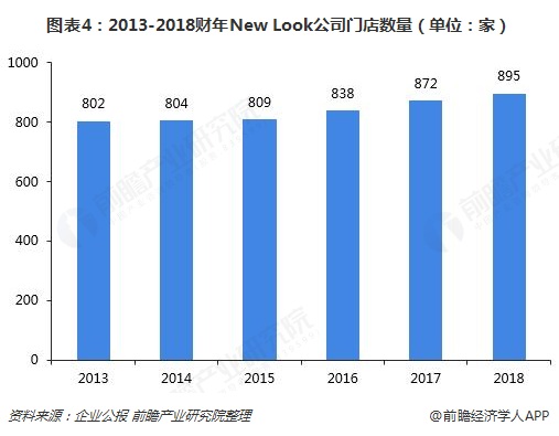 图表4：2013-2018财年New Look公司门店数量（单位：家）  