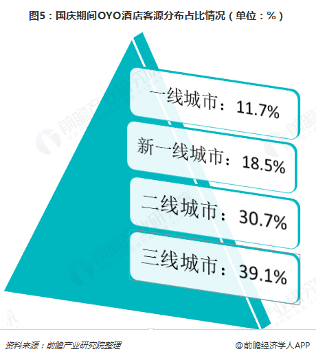 图5：国庆期间OYO酒店客源分布占比情况（单位：%）  