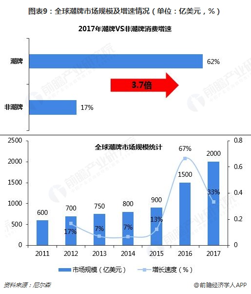 图表9：全球潮牌市场规模及增速情况（单位：亿美元，%）  