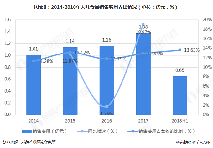 图表8：2014-2018年天味食品销售费用支出情况（单位：亿元，%）  