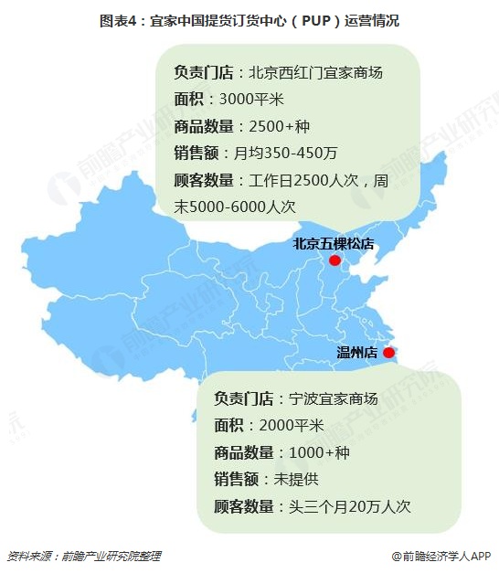 图表4：宜家中国提货订货中心（PUP）运营情况  