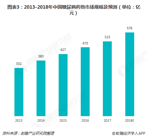 图表3：2013-2018年中国糖尿病药物市场规模及预测（单位：亿元）  