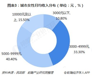 图表3：城市女性月均收入分布（单位：元，%）  