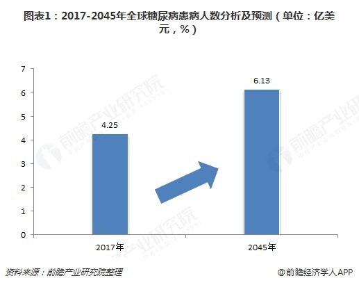 圖表1：2017-2045年全球糖尿病患病人數分析及預測（單位：億美元，%）  