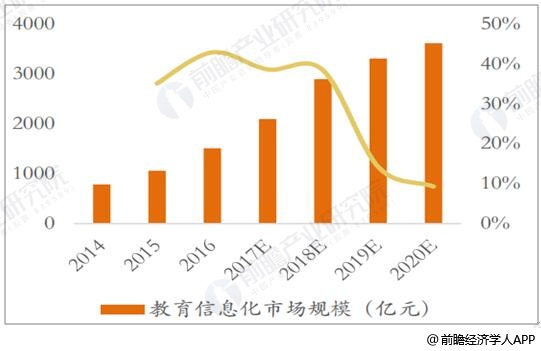 2014-2020年中国教育信息化市场规模统计及增长情况预测