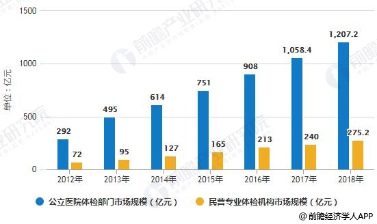 2012-2018年中国健康体检行业主体机构市场规模统计情况及预测