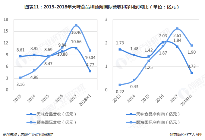 图表11：2013-2018年天味食品和颐海国际营收和净利润对比（单位：亿元）   
